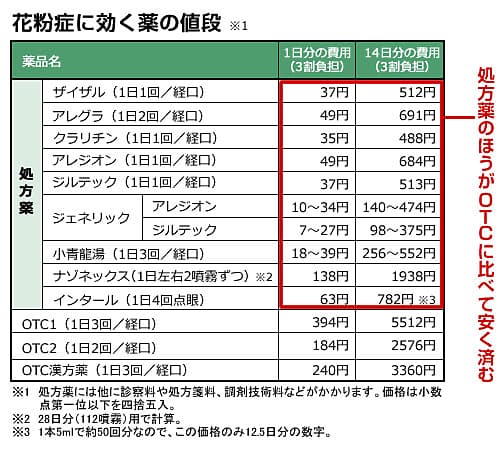 花粉症の薬は市販薬より処方薬が 安い 日経bizgate 花粉症の薬は市販薬より処方薬が 安い 日経bizgate