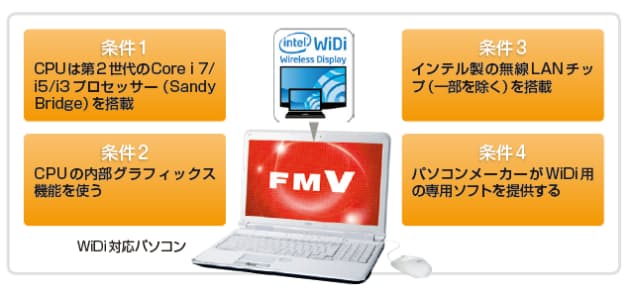 パソコンがwidi2 0対応になる4条件 Youtubeも写真も 無線でテレビに映す Widi 登場 Nikkei Style