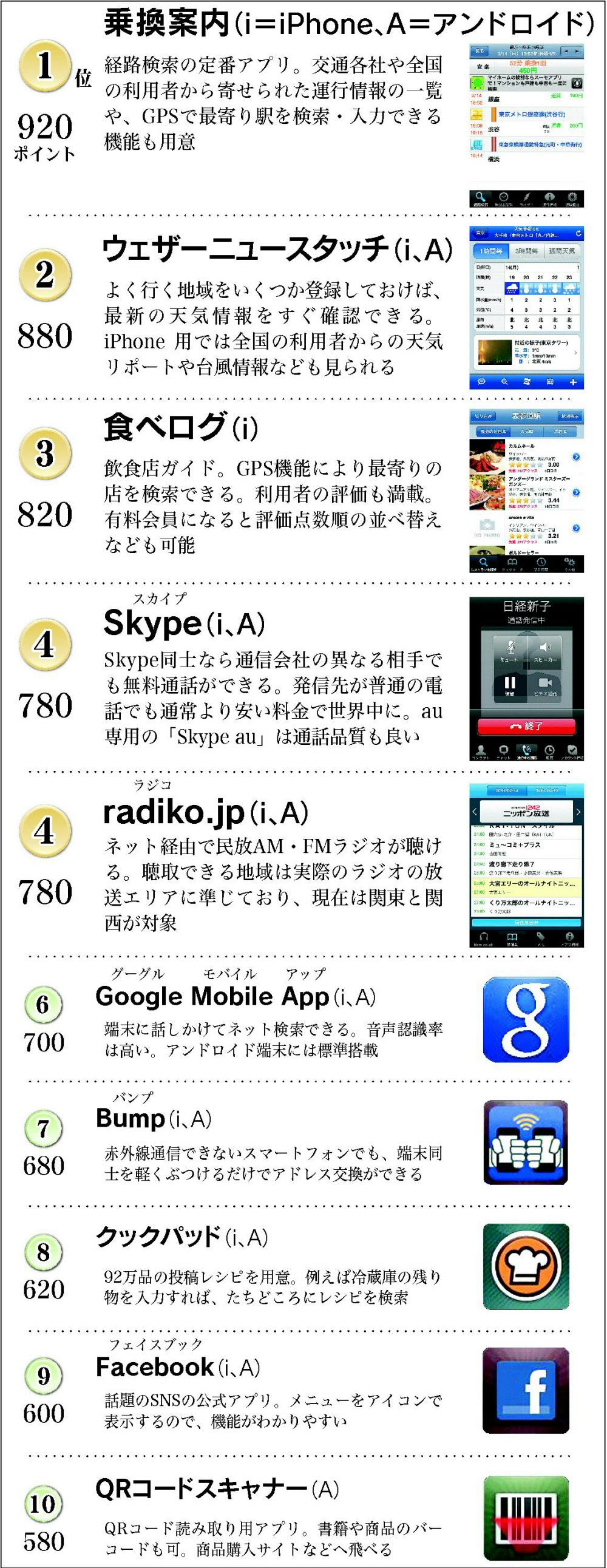 便利なスマートフォン無料アプリ 何でもランキング Nikkei Style