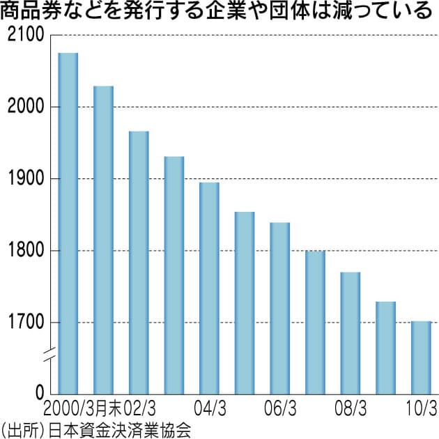 人気の商品券 消える商品券 その分かれ目は Nikkei Style