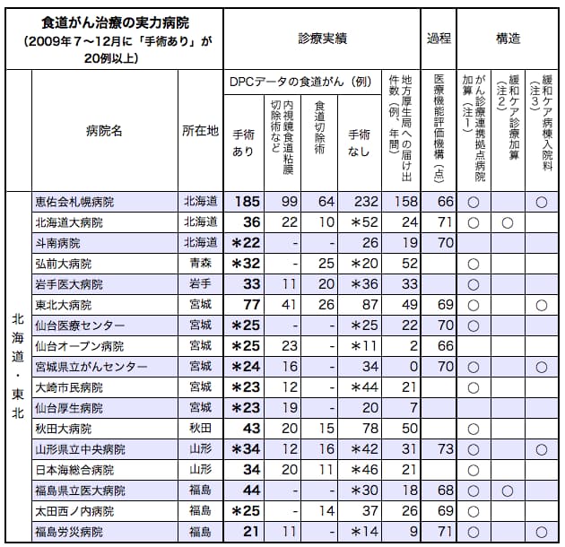 食道がんの調査結果 北海道 東北 Nikkei Style 食道がんの調査結果 北海道 東北 Nikkei Style