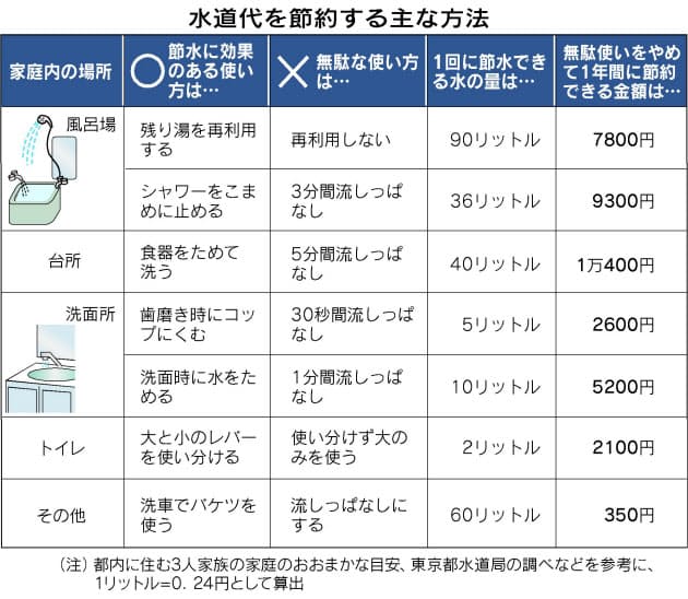 節水で無駄なく節約を Nikkei Style 節水で無駄なく節約を Nikkei Style