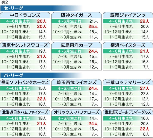 プロ野球選手やjリーガー 何月生まれが多い 編集委員 小林明 Nikkei Style プロ野球選手やjリーガー 何月生まれが多い 編集委員 小林明 Nikkei Style