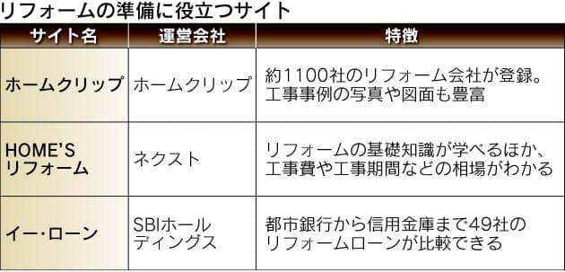 マイホームを理想通りに リフォーム準備にサイト活用 Mono Trendy Nikkei Style
