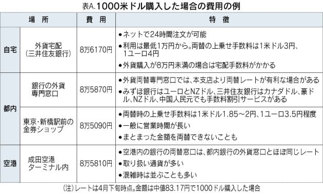 両替 手数料