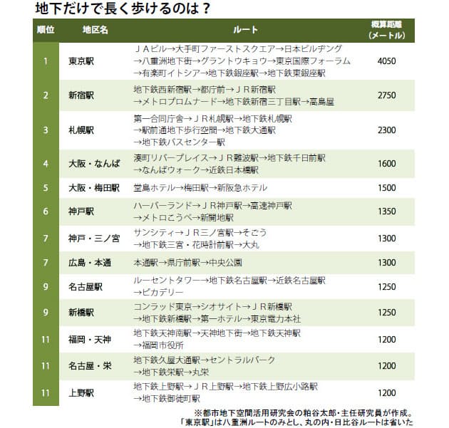 日本一長い地下通路 歩いてみたら エンタメ Nikkei Style