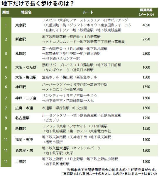 日本一長い地下通路 歩いてみたら 日経bizgate 日本一長い地下通路 歩いてみたら 日経bizgate