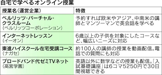 授業後に確認テスト 家で職場で英語力アップ オンライン授業 手軽に Nikkei Style 授業後に確認テスト 家で職場で英語力アップ オンライン授業 手軽に Nikkei Style