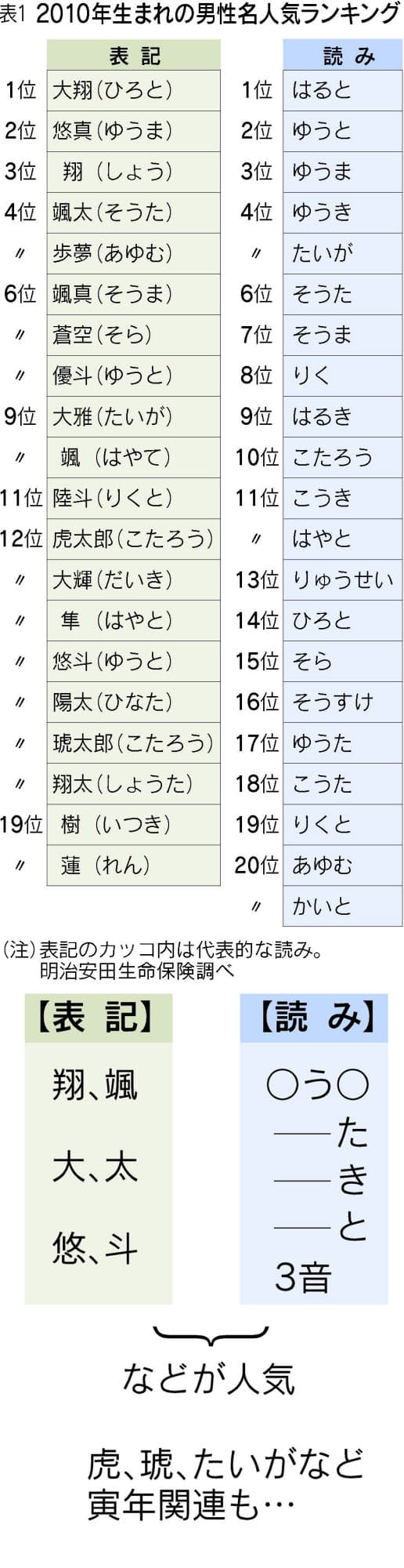 名前の流行100年史 戦前は 清 戦後は エンタメ Nikkei Style