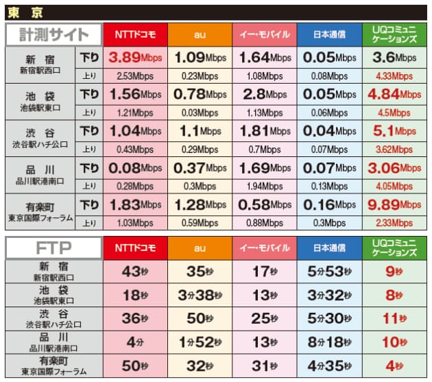 通信スピードは 格差 が歴然 最新モバイルルーター どれが買い 後編 Nikkei Style