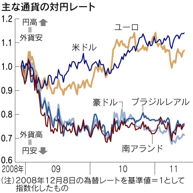 円より安全 が判断基準 外貨運用 今なら高金利豪ドルより米ドル Nikkei Style 円より安全 が判断基準 外貨運用 今なら高金利豪ドルより米ドル Nikkei Style