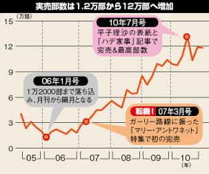 休刊の危機を乗り越え部数を10倍増に 美人百花 大躍進の軌跡 日経bizgate 休刊の危機を乗り越え部数を10倍増に 美人百花 大躍進の軌跡 日経bizgate