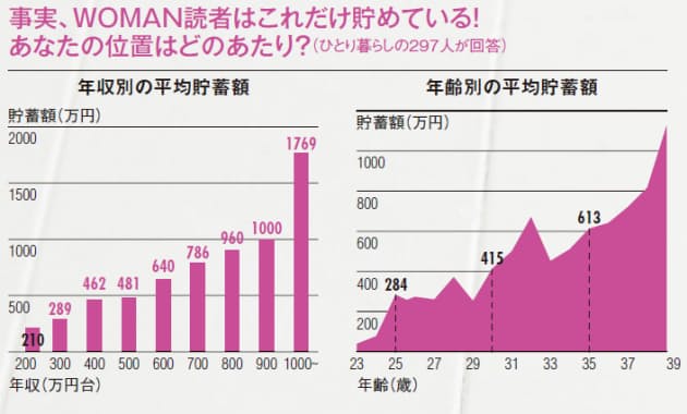 23 歳 貯金