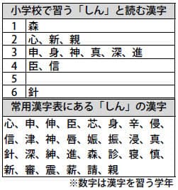 親友 心友 信友 しんゆう を使い分ける子どもたち 日経bizgate 親友 心友 信友 しんゆう を使い分ける子どもたち 日経bizgate