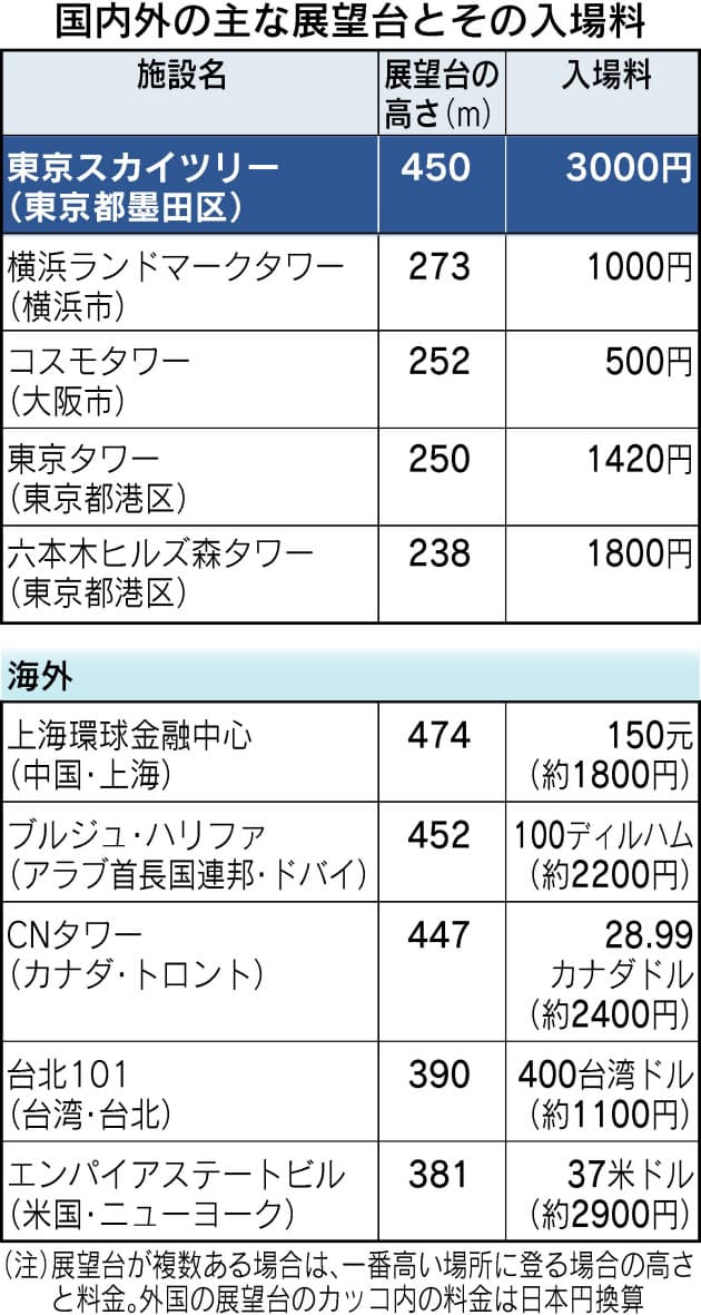 スカイツリー入場料 なぜ3000円なの 働き方 学び方 Nikkei Style