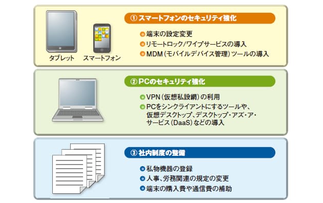 安心 安全に 私物スマホ を使わせるには スマホ Pcの私物解禁 3 日経bizgate