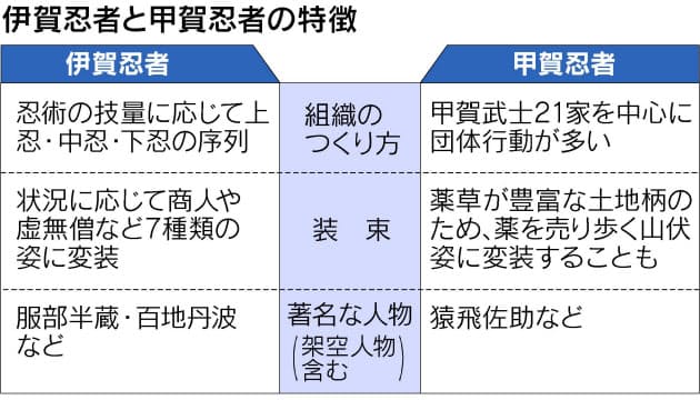 忍者の里 伊賀 甲賀 長年の 宿敵 が融和へ 市職員の人事交流 旅行 レジャー Nikkei Style