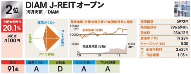 売れ筋reitの実力 海外 国内で比較 Nikkei Style