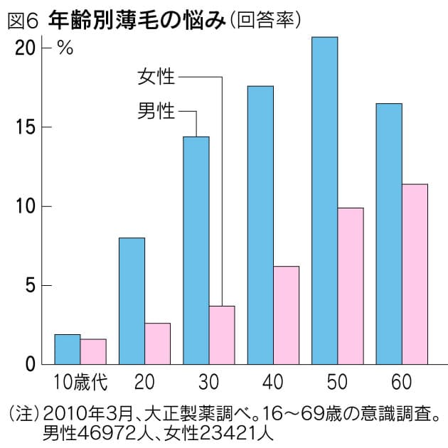 女性は50歳代から悩み増加 薄毛の不思議なメカニズム あなたはm型 O型 Nikkei Style 女性は50歳代から悩み増加 薄毛の不思議なメカニズム あなたはm型 O型 Nikkei Style