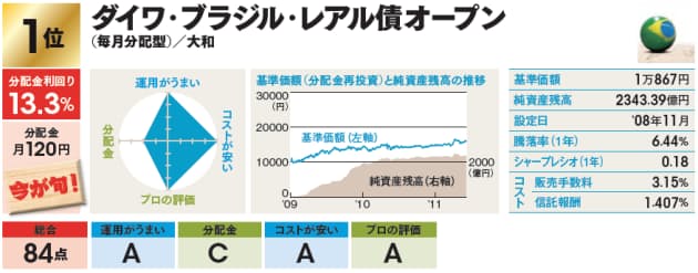 毎月分配型 ブラジル債投信 ランキング 実力で探る豪ドル ブラジル債投信の可能性 Nikkei Style 毎月分配型 ブラジル債投信 ランキング 実力で探る豪ドル ブラジル債投信の可能性 Nikkei Style