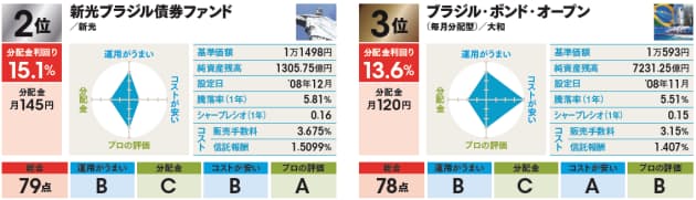 毎月分配型 ブラジル債投信 ランキング 実力で探る豪ドル ブラジル債投信の可能性 Nikkei Style 毎月分配型 ブラジル債投信 ランキング 実力で探る豪ドル ブラジル債投信の可能性 Nikkei Style