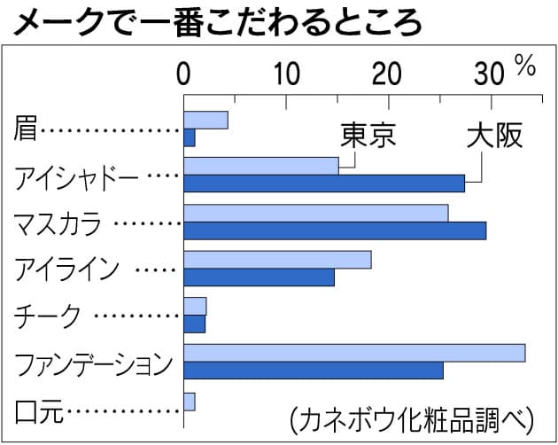 関西女性の化粧は派手 大阪風メーク の特徴とは Nikkei Style 関西女性の化粧は派手 大阪風メーク の特徴とは Nikkei Style