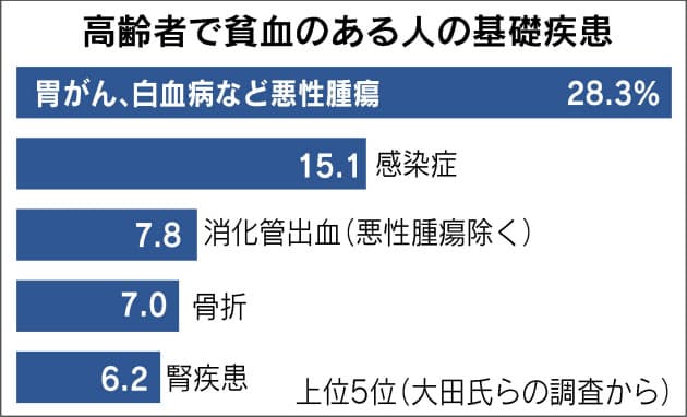 高齢者の貧血注意 持病に隠れ自覚しにくく Nikkei Style