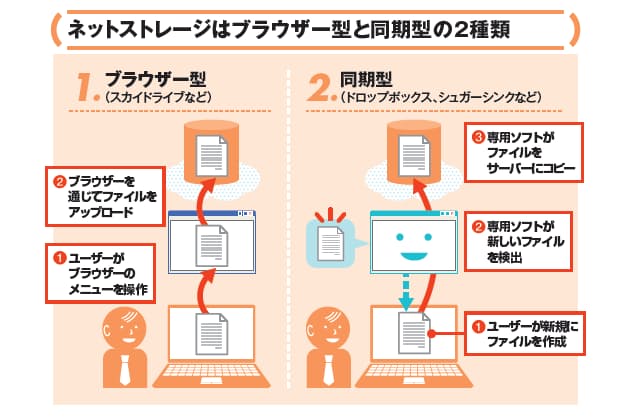容量の不安なし 無料で25ギガ使えるskydrive 大切なデータはネット保存 1 日経bizgate 容量の不安なし 無料で25ギガ使えるskydrive 大切なデータはネット保存 1 日経bizgate