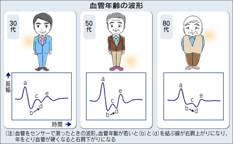 血管年齢を知ろう 心筋 脳梗塞防止を Nikkei Style 血管年齢を知ろう 心筋 脳梗塞防止を Nikkei Style