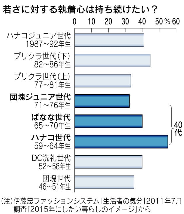 ファッション代は聖域 バブル経験 40代女性の価値観は 40代 惑いの10年 日経bizgate