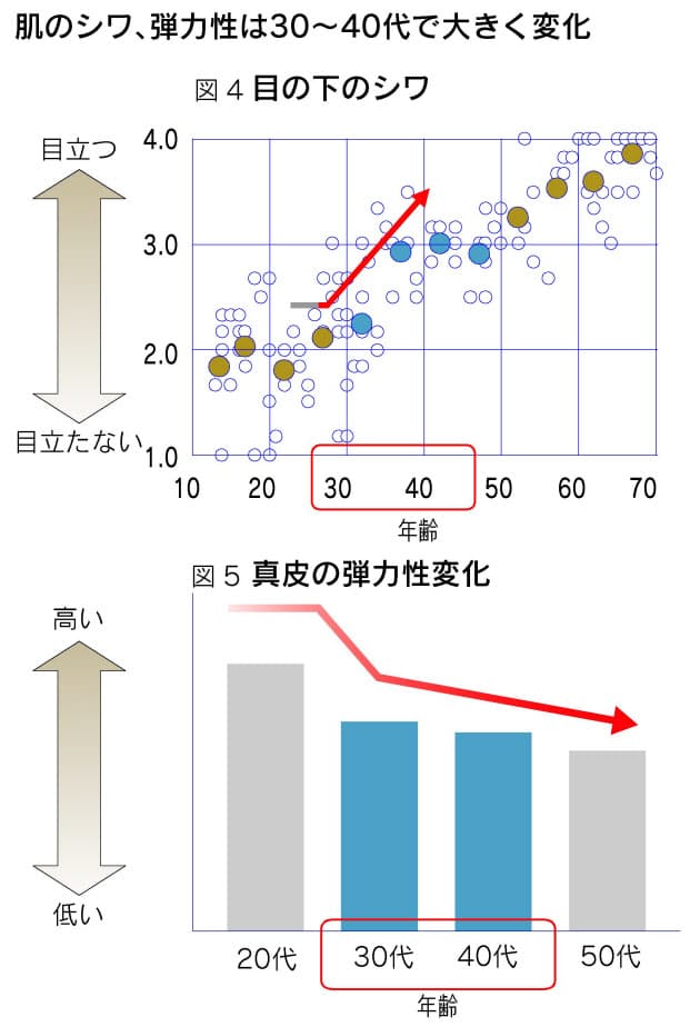 加齢対策 重要な肌の保湿 肌の色で年齢が分かる 加齢の新常識 nikkei style