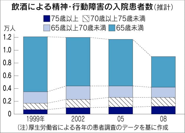 増える高齢者のアルコール依存 定年前から要注意 Nikkei Style