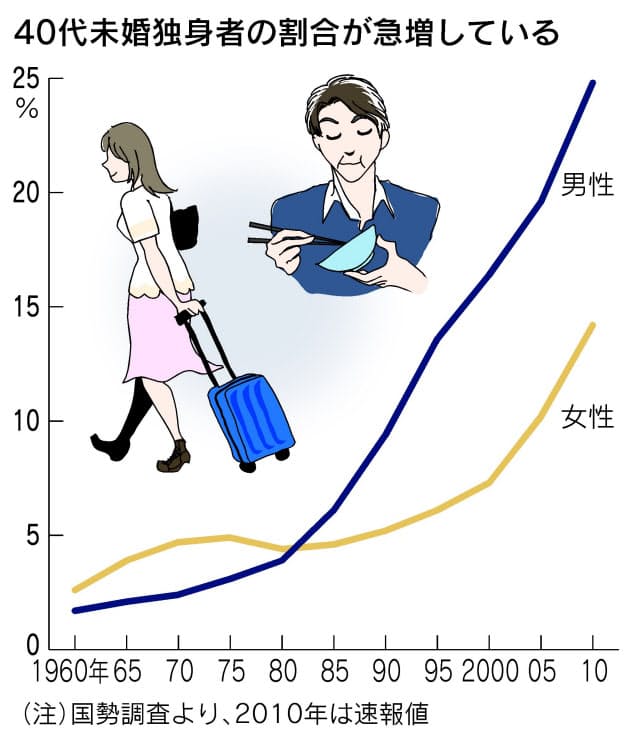 今さら妥協したくない 未婚の男性が急増 40代 惑いの10年 出世ナビ Nikkei Style