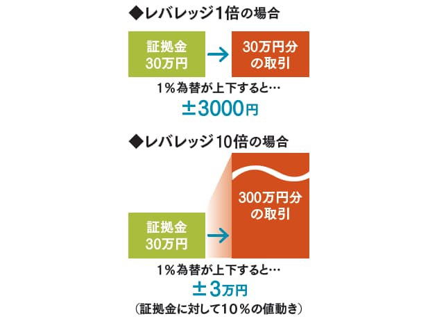 解説 初心者はレバレッジに要注意 超円高のチャンスを生かすfxの心構え Nikkei Style 解説 初心者はレバレッジに要注意 超円高のチャンスを生かすfxの心構え Nikkei Style