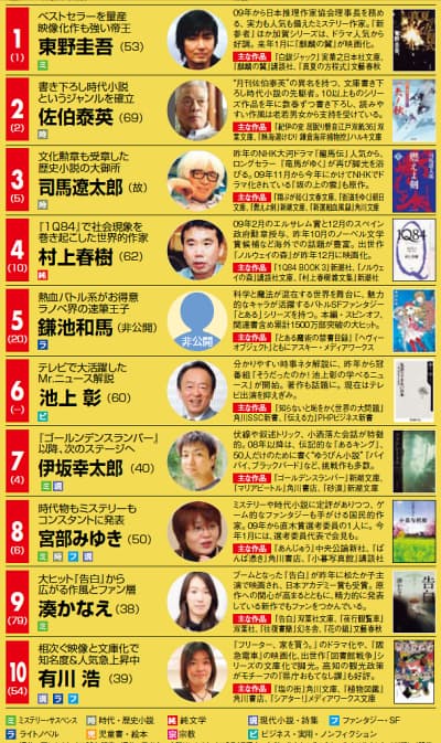 東野 佐伯の2トップは不動 売れる作家 ランキング 日経bizgate