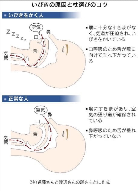 治す 方法 いびき