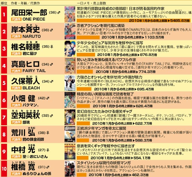 ジャンプ勢 が圧勝 マンガ家セールスランキング 日経bizgate