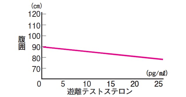 メタボの原因はホルモン低下 運動 と ネギ食 で改善 ヘルスup Nikkei Style