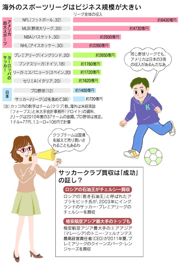 プロスポーツ 経営たいへん Nikkei Style プロスポーツ 経営たいへん Nikkei Style