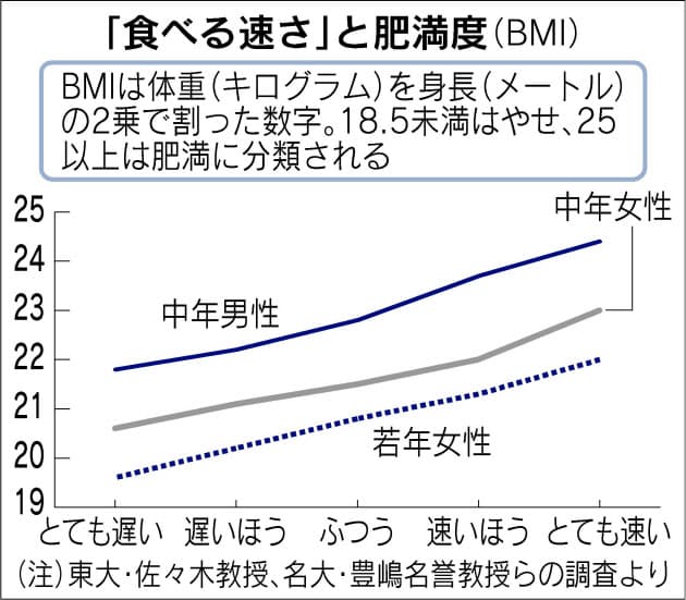 肥満の原因 解明進む 早食い 夜遅い食事にデータの裏付け Nikkei Style 肥満の原因 解明進む 早食い 夜遅い食事にデータの裏付け Nikkei Style