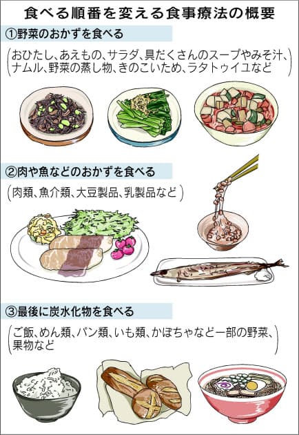 食事 糖尿病 の