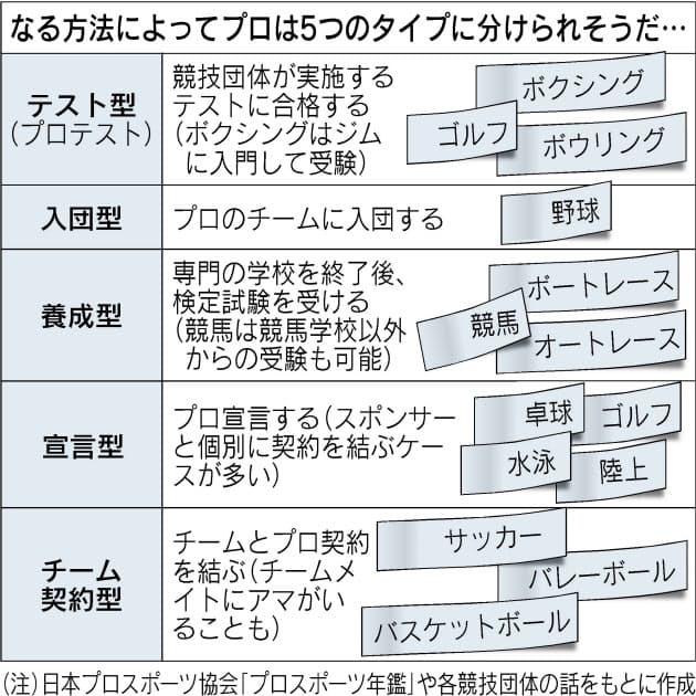 スポーツ選手のプロとアマどう違う 境目は曖昧 カギは 意識 Nikkei Style