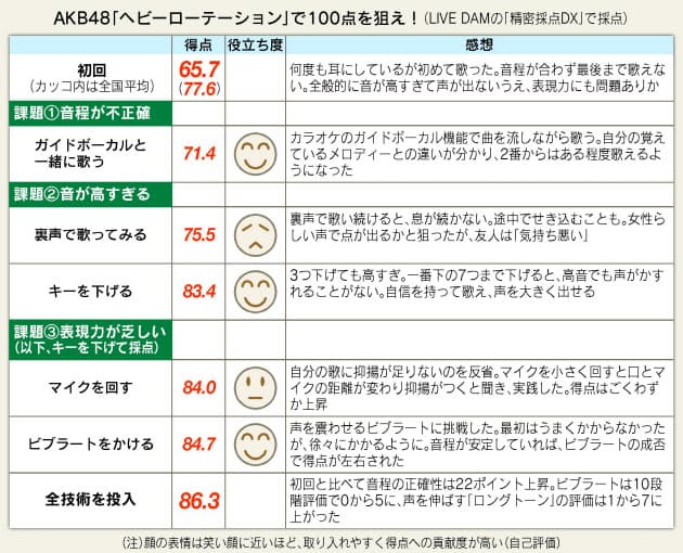 目指せカラオケ100点 高得点を出す3つの技 Nikkei Style 目指せカラオケ100点 高得点を出す3つの技 Nikkei Style