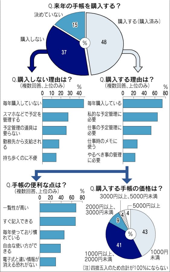 来年の手帳を 購入する 48 スマホとの使い分け派も 日経bizgate