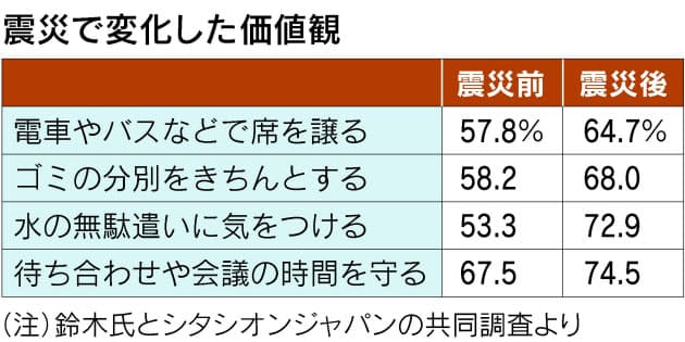 若者は 仲間と地元 重視に 鈴木氏 日本の若者は本当に内向きなのか 小倉和夫 Nikkei Style