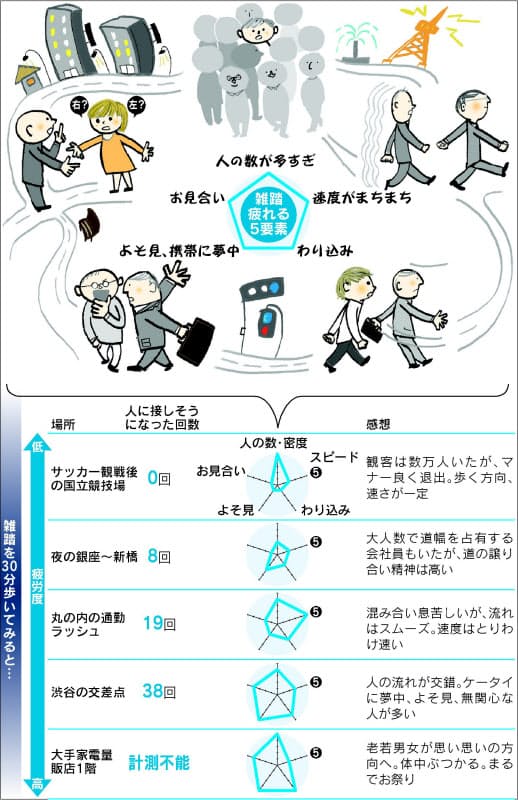 都会の人混み ぶつからずに歩くコツ 渋谷交差点で試して分かった Nikkei Style 都会の人混み ぶつからずに歩くコツ 渋谷交差点で試して分かった Nikkei Style