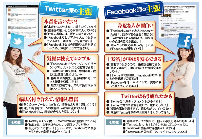 フェイスブックは本音が言いづらい ツイッター疲れ 温かいフェイスブックに利用 Nikkei Style フェイスブックは本音が言いづらい ツイッター疲れ 温かいフェイスブックに利用 Nikkei Style