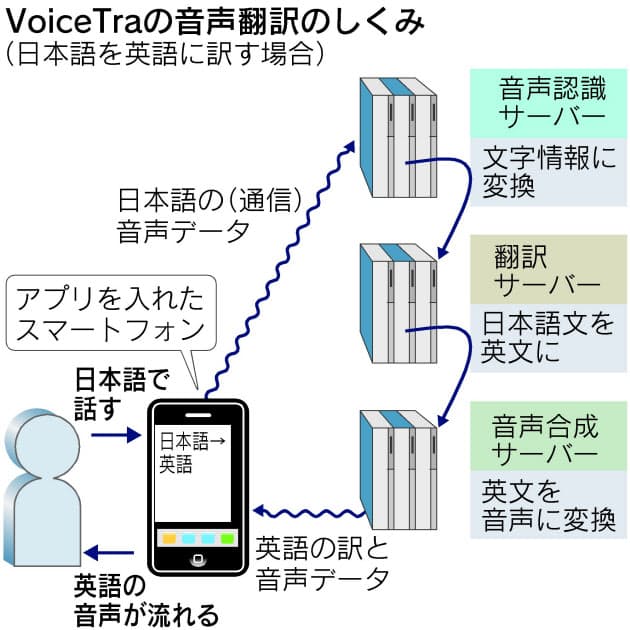 スマホ 話しかけて使う時代へ 翻訳や操作手軽に 日経bizgate スマホ 話しかけて使う時代へ 翻訳や操作手軽に 日経bizgate