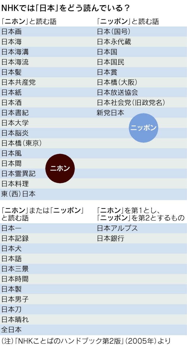 ニホンvsニッポン 日本 の読み方 どっちが優勢 日経bizgate ニホンvsニッポン 日本 の読み方 どっちが優勢 日経bizgate