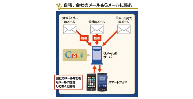 Gmailで 最強 のメール環境を築く 最新スマホ活用術 2 日経bizgate